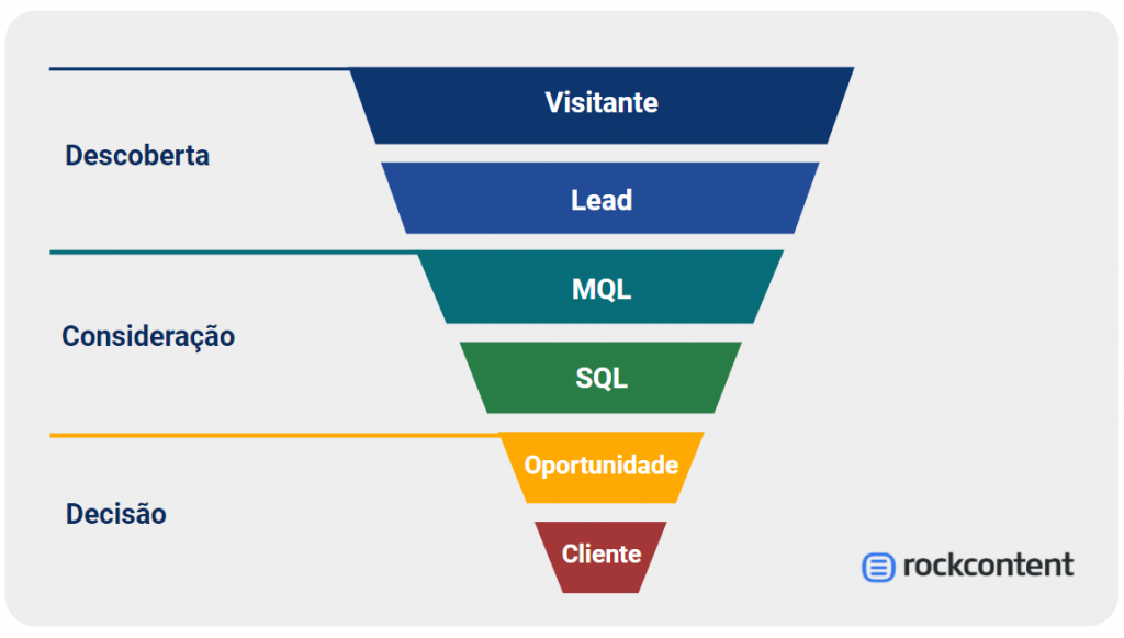 Funil de vendas e como conquistar leads